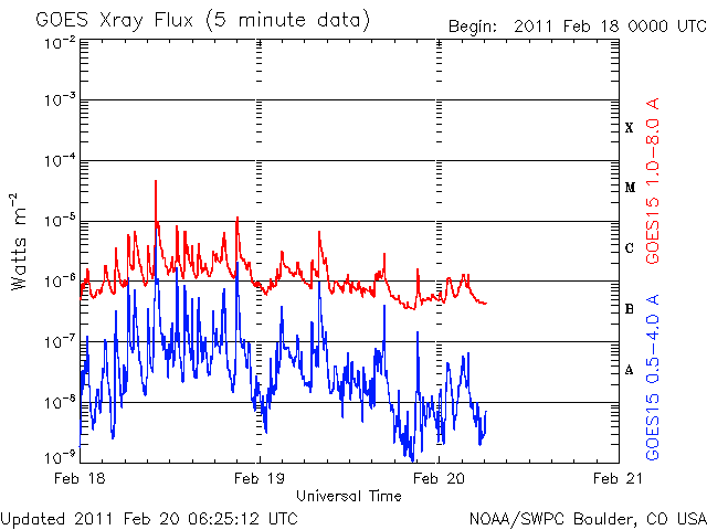 SolarCycle24 X-ray Flux