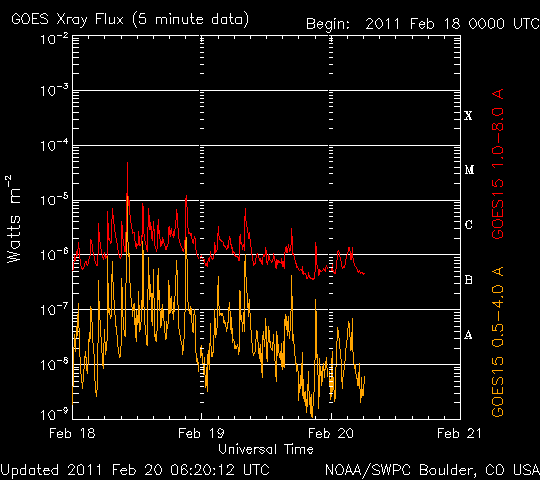 GOES X-ray Flux Monitor