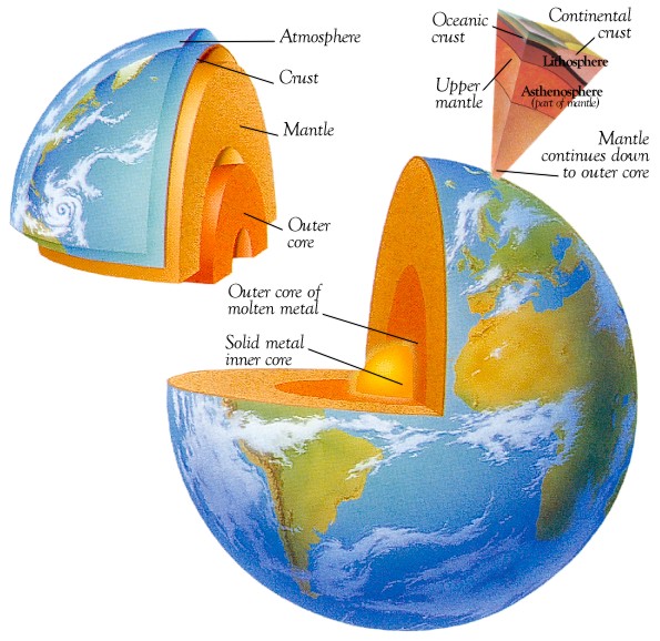 convection currents in mantle. into how current mantle
