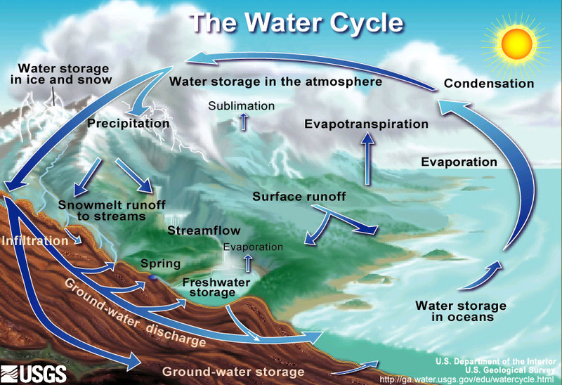 Who Discovered The Water Cycle 92