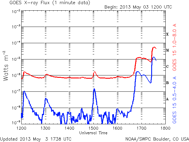 Xray_1m Double M-class flare May 3, 2013